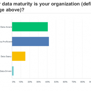 A finding from the 2nd SD Times Data Quality Survey